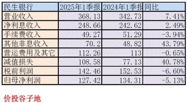股票配资盘 营收不够卖券来凑——民生银行2025年一季报点评