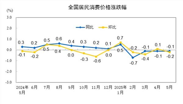 炒股配资入门知识网 2025年5月份居民消费价格同比下降0.1%