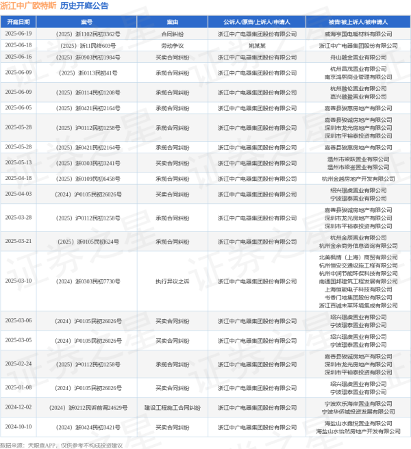 配资网app 浙江中广欧特斯作为被告/被上诉人的1起涉及劳动争议的诉讼将于2025年6月18日开庭
