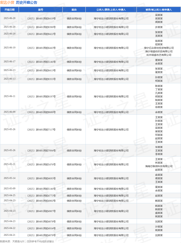 线上配资平台官网 宏达小贷作为原告/上诉人的1起涉及借款合同纠纷的诉讼将于2025年6月17日开庭