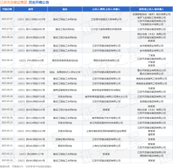 互联网配资平台 江苏天目建设集团作为被告/被上诉人的1起涉及提供劳务者受害责任纠纷的诉讼将于2025年6月18日开庭